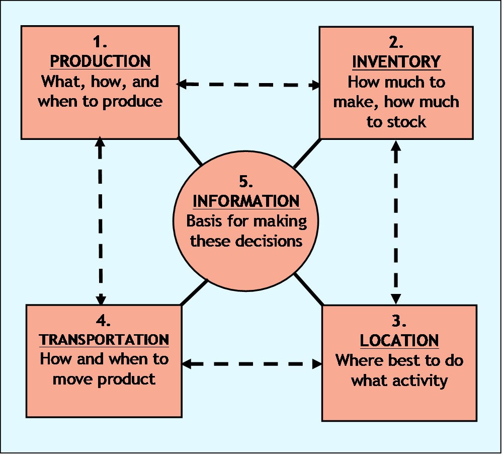 Key Components Of Supply Chain Management