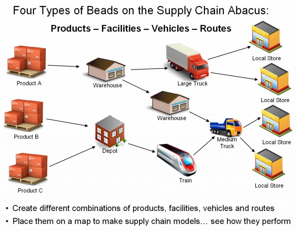 A module showing the flow between the four beads on a supply chain abacus.