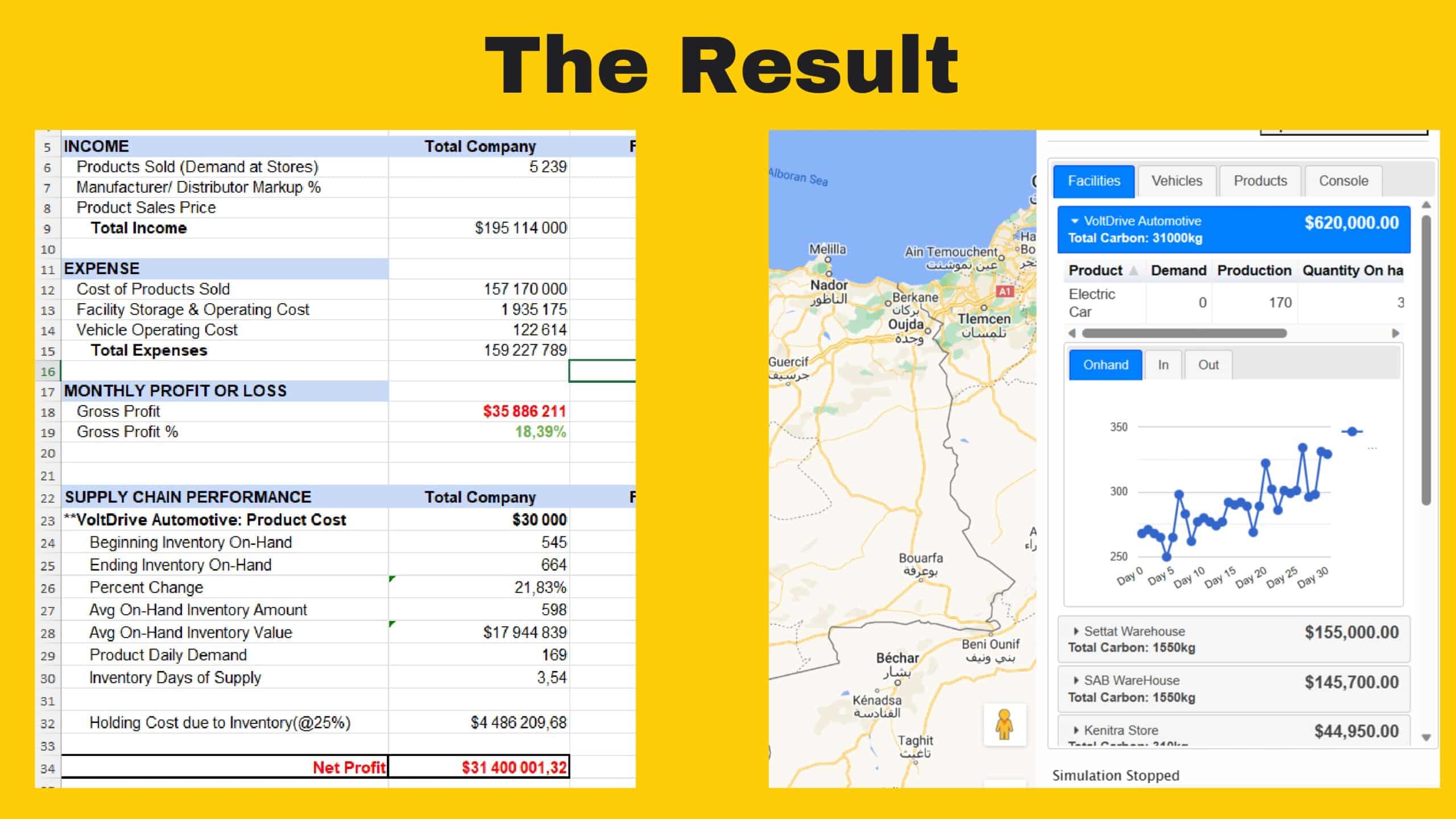 The winning teams profit and loss report and a view of their winning supply chain design