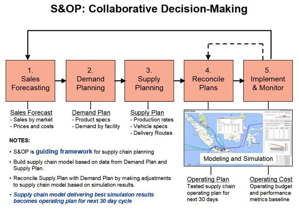 A module showing the flow for collaborative decision making within a supply chain.
